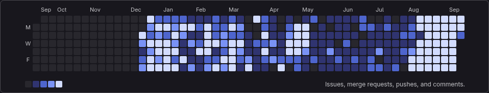 GitLab activity calendar showing a dense block of activity in August and September.